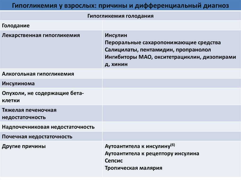 Почему диагноз. Дифференциальный диагноз гипогликемий. Гипогликемия формулировка диагноза. Гипогликемия протокол. Острая гипогликемия причины.