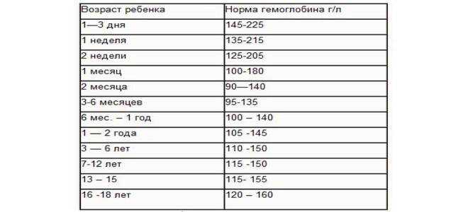 Анемия у детей