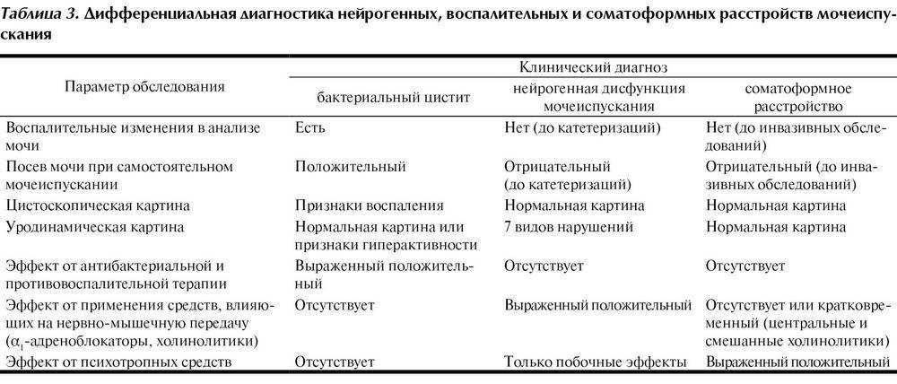 Нейрогенный мочевой пузырь
