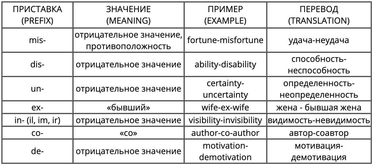 Re перевод. Префиксы глаголов в английском языке. Приставки в английском языке таблица. Prefix в английском и их значения. Приставки отрицания в английском языке таблица.