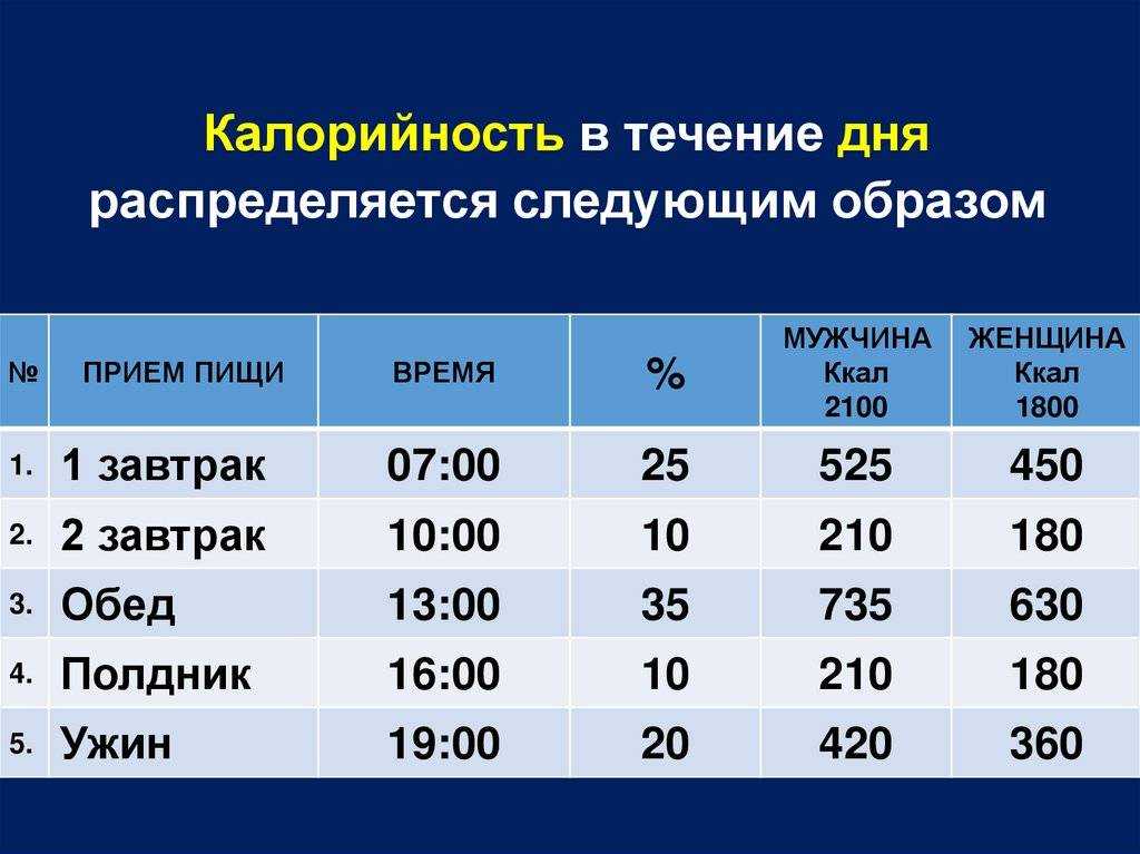 Подсчет калорий: подробное описание + цифры + примеры