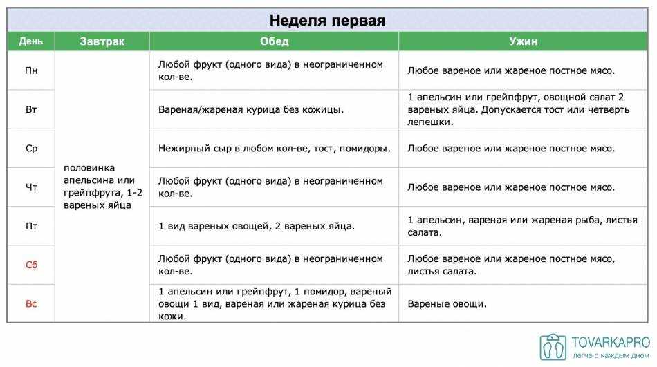 Грейпфрутовая диета. отзывы и результаты похудения на грейпфрутах - medside.ru
