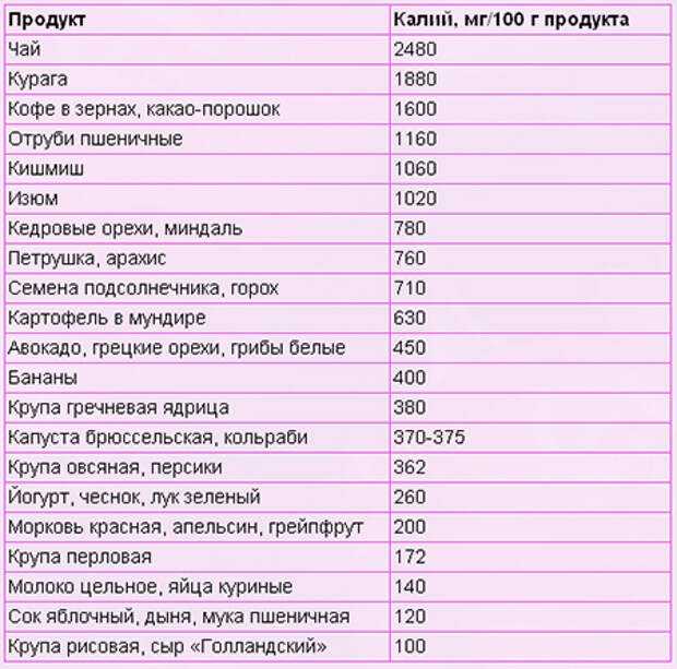 Продукты, богатые калием и магнием: что нужно добавить в рацион?