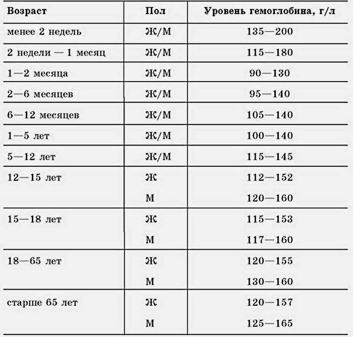 Гемоглобин в крови