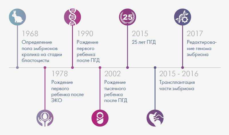 Генетический анализ эмбриона при эко • +мама