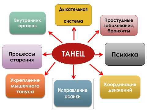 Танец – это музыка живая. стихи про танцы для детей и взрослых