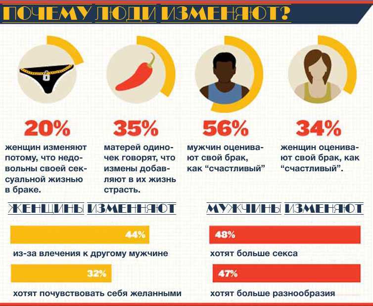 Статистика измен мужчин и женщин в 2021 и 2021 году