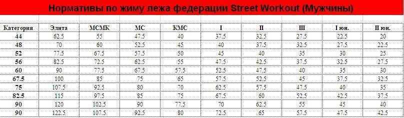 Нормативы гто 2023 по подтягиванию на турнике