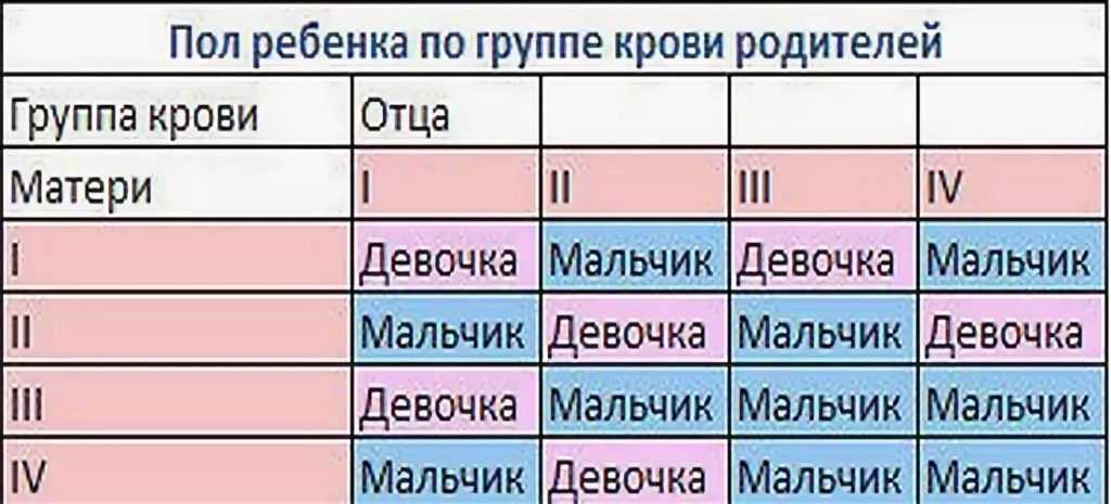 Как определить пол будущего ребенка