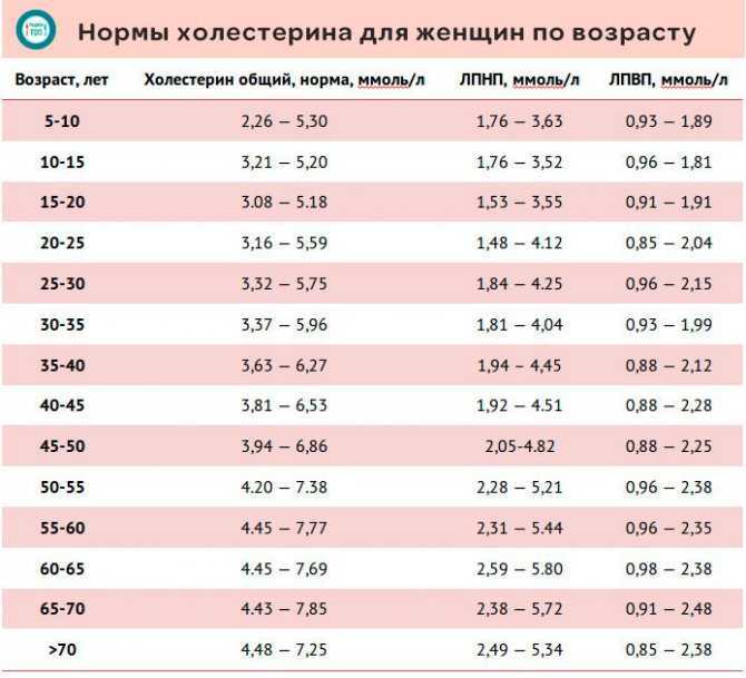 Повышен холестерин у ребенка: причины и что делать