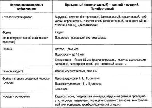 Что такое кардит, симптомы и лечение