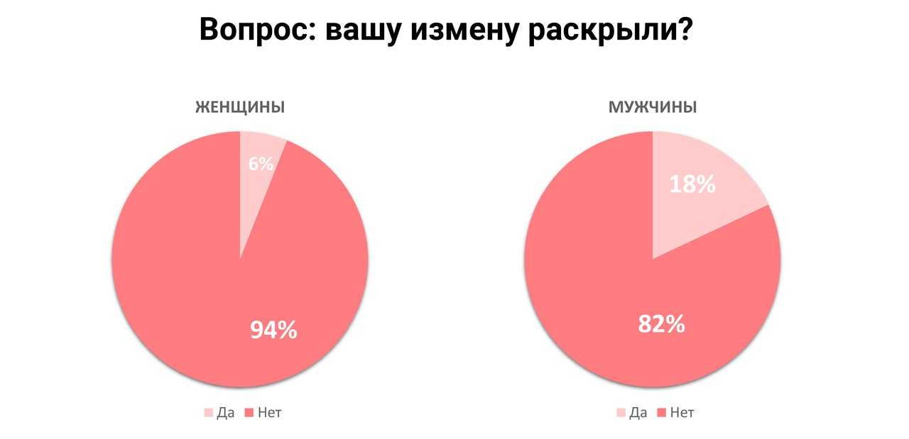 Измена жены мужу: как узнать, признаки по телу, тест, как уличить в женской неверности