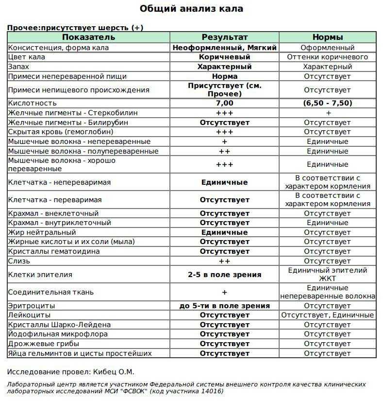Кале расшифровка. Биохимический анализ кала нормы. Анализ кала собаки. Общий анализ кала. Исследование фекалий у собак.