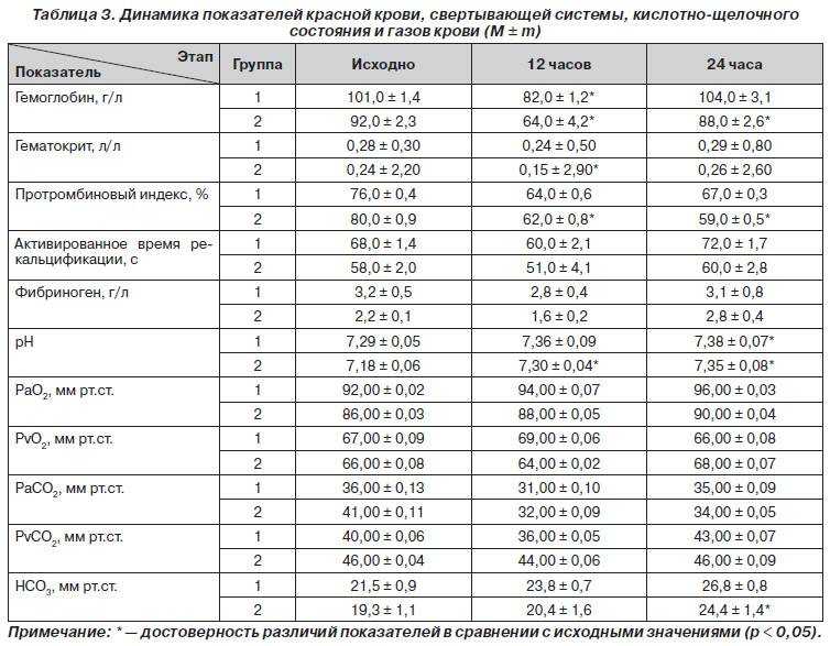 Общий анализ крови: норма и расшифровка результатов