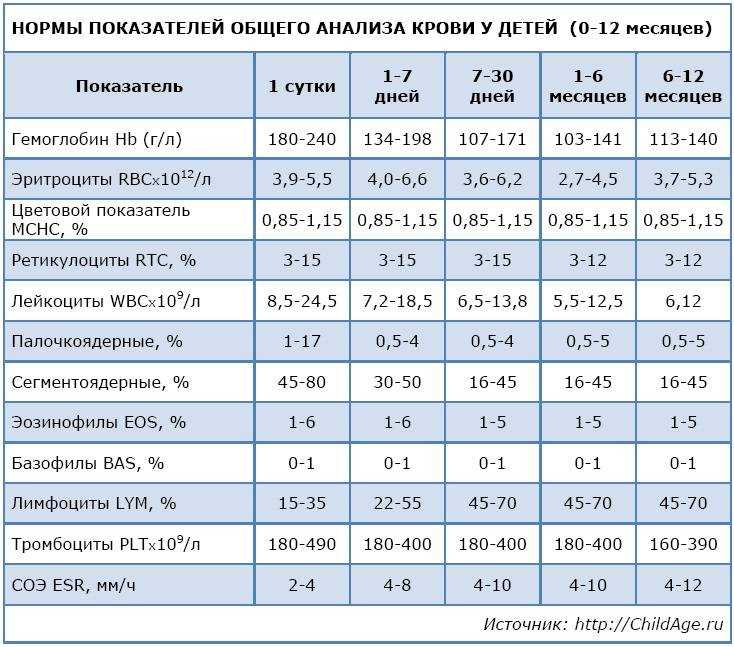 Повышены моноциты у ребенка в крови: причины отклонений от нормы