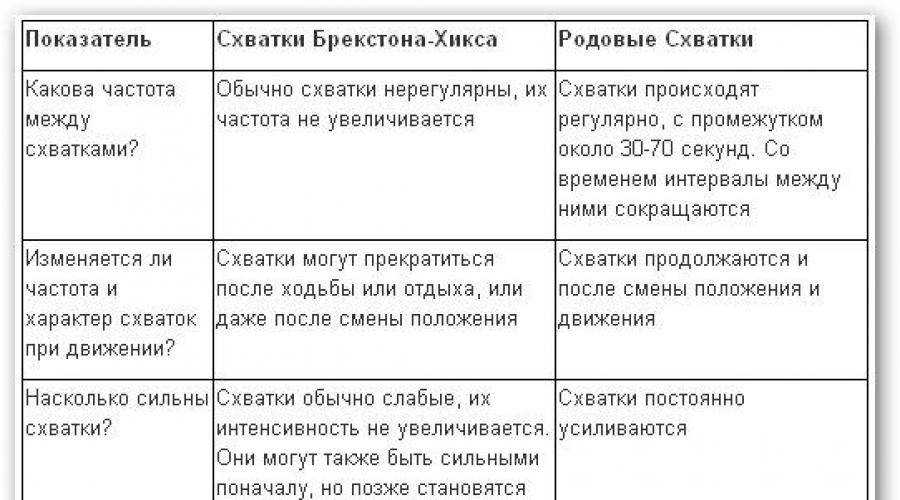 Схватки брекстона-хикса: ощущения будущей матери, характер маточных сокращений