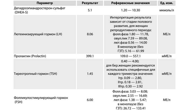 Дегидроэпиандростерон: физиологическая роль и возможности применения в качестве медикаментозного средства | роживанов | проблемы эндокринологии