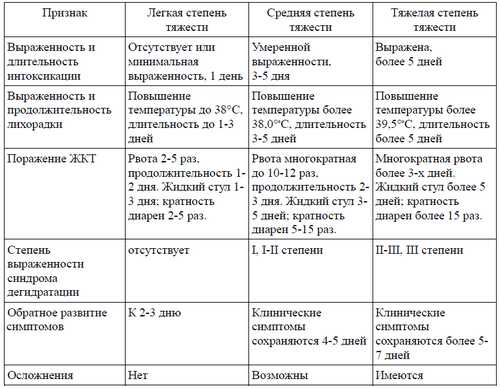 Схема лечения ротавируса у детей 3 года