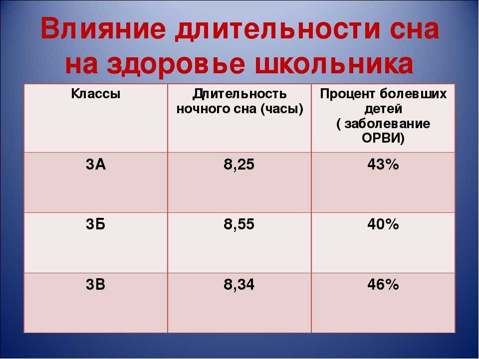 Влияние качества сна на здоровье человека проект