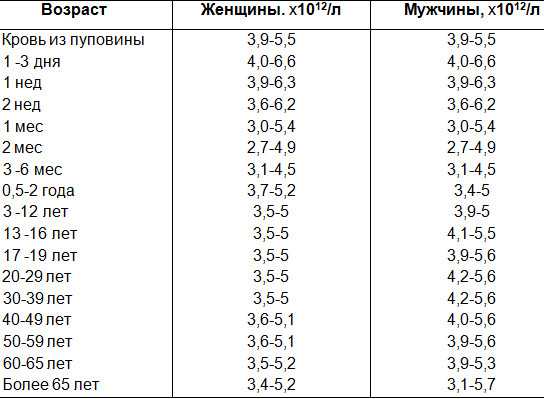 Повышены эритроциты в крови у ребенка: что это значит, нормы (таблица), причины    :: клео.ру