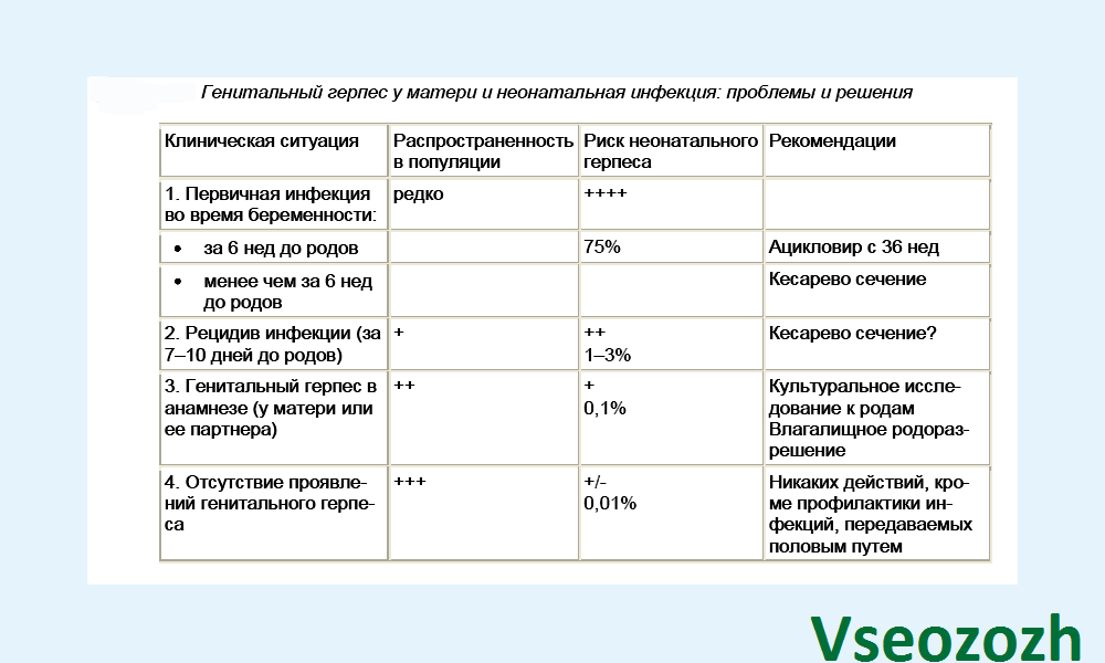 Лечение генитатальной герпес