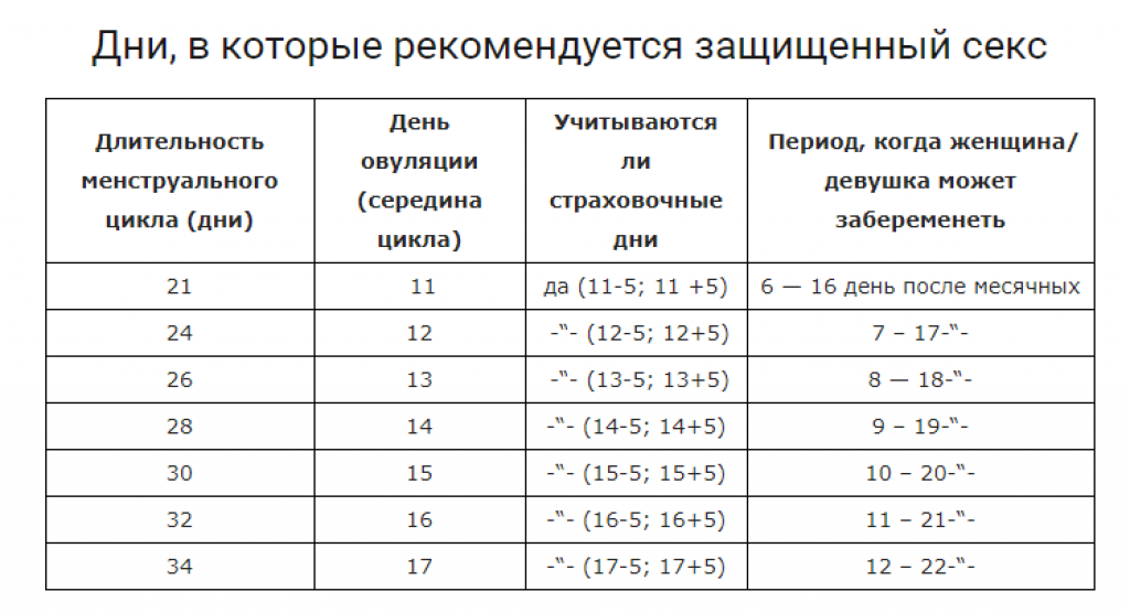 7 мифов о зачатии