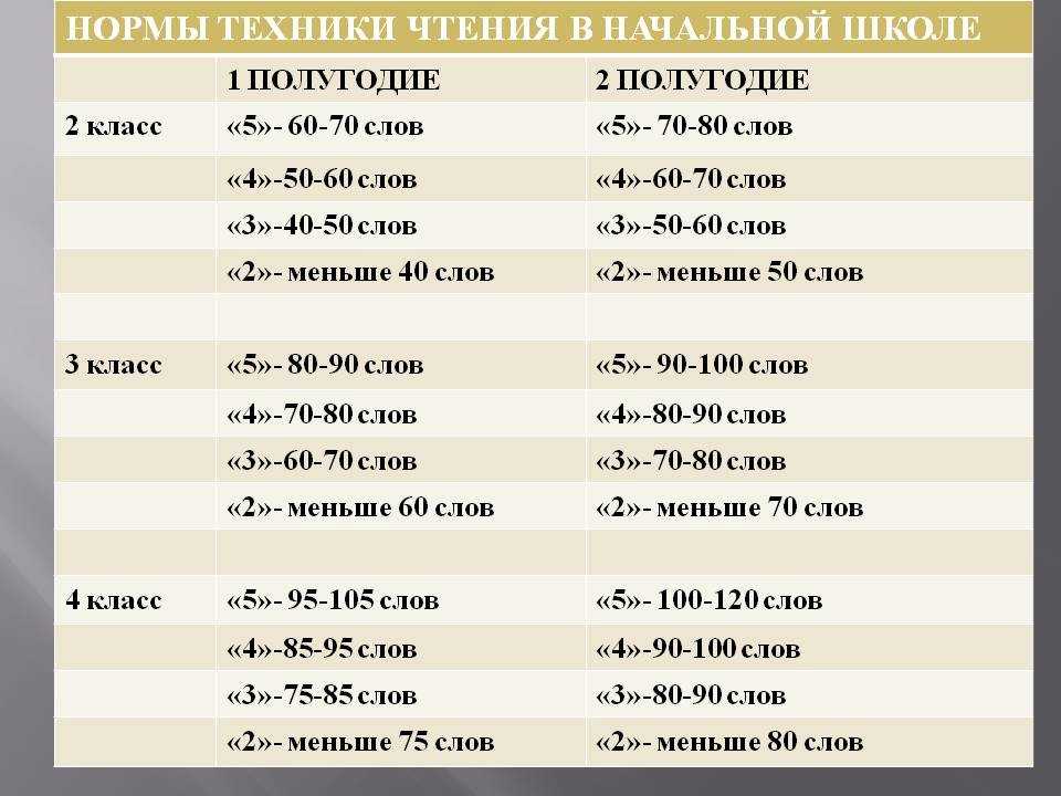 Сколько должен читать ребенок в первом классе
