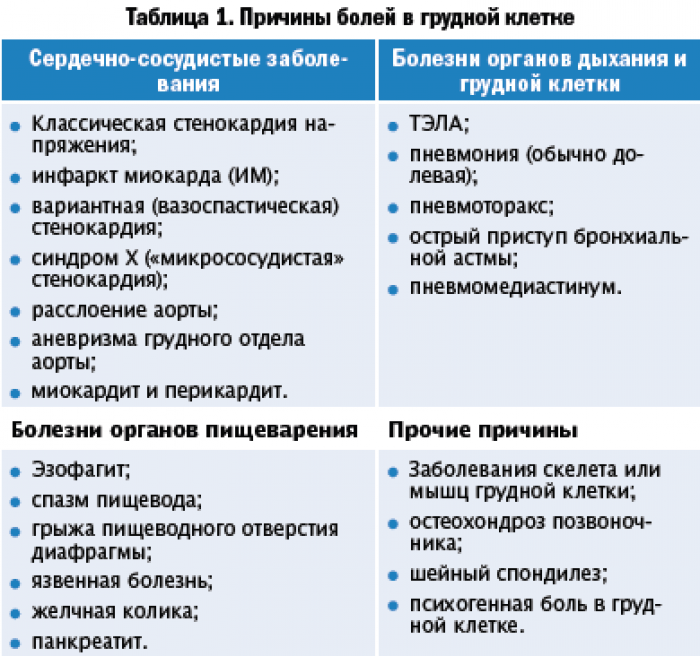 Причин, почему болит левая грудь и отдает в лопатку, может быть несколько Чтобы выяснить причину дискомфорта, необходимо проконсультироваться у врачей различных специальностей