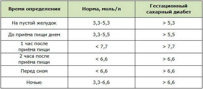 Глюкозотолерантный тест (гтт): что это, нормы, как подготовиться и сдавать