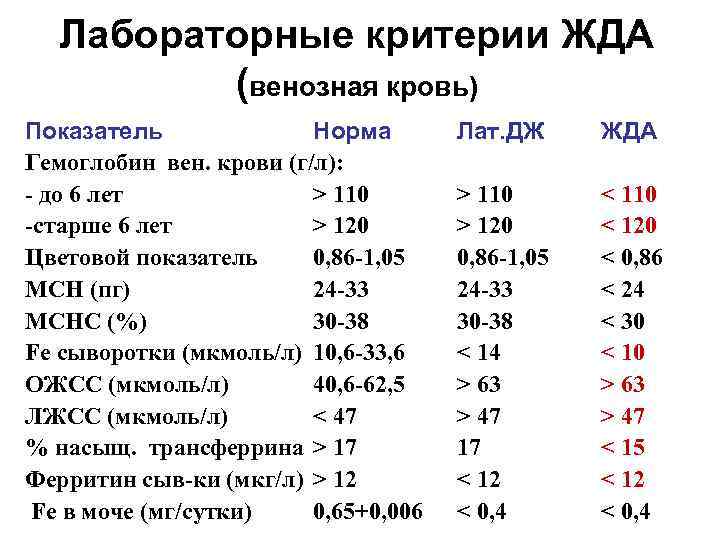 Дефицит железа при беременности
