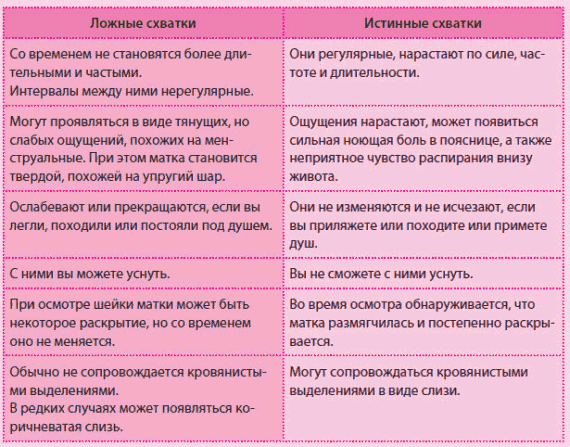 Что такое тренировочные или ложные схватки, как распознать и отличить от настоящих Симптомы и ощущения во время ложных схваток у беременной женщины, за сколько до родов начинаются схватки Брекстона-Хикса