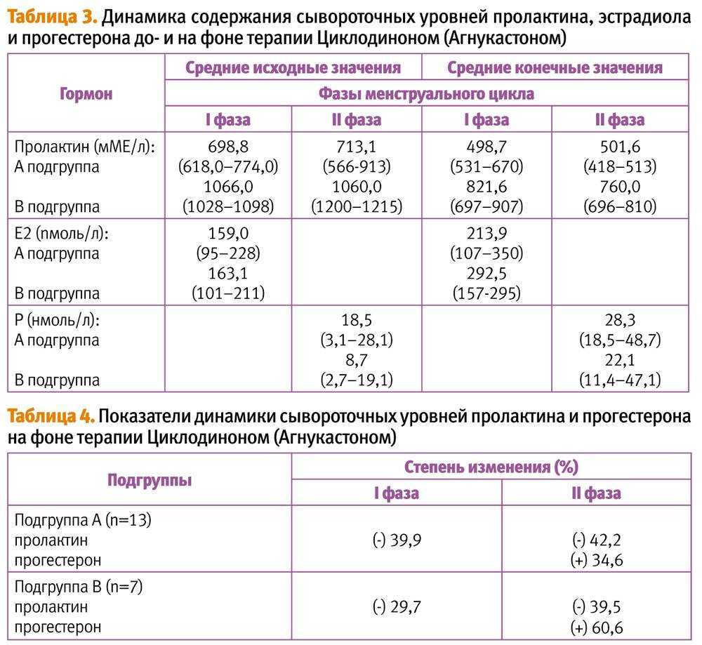 Недостаточность лютеиновой фазы и ранняя овуляция - medside.ru