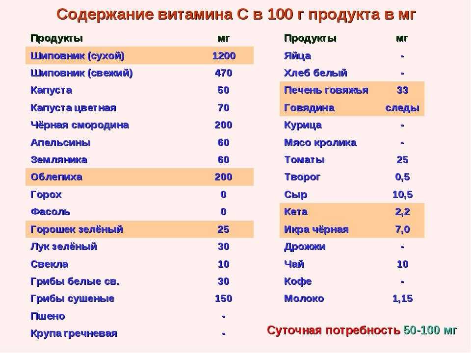 В таблице указано количество витаминов