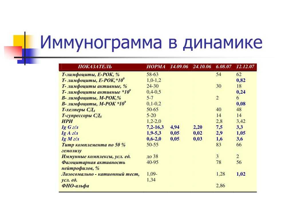 Иммунограмма для детей - зачем и когда нужна | медицинский центр инпромед